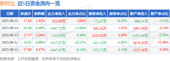 股票行情快报:新时达(002527)8月15日主力资金净买入952.98万元