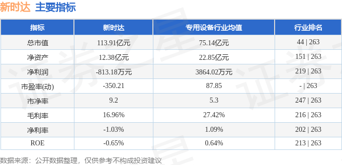 股票行情快报:新时达(002527)8月15日主力资金净买入952.98万元