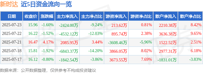 股票行情快报:新时达(002527)7月23日主力资金净卖出2424.00万元