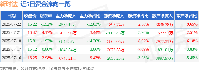 股票行情快报:新时达(002527)7月22日主力资金净卖出4532.12万元