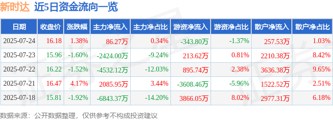 股票行情快报：新时达（002527）7月24日主力资金净买入86.27万元