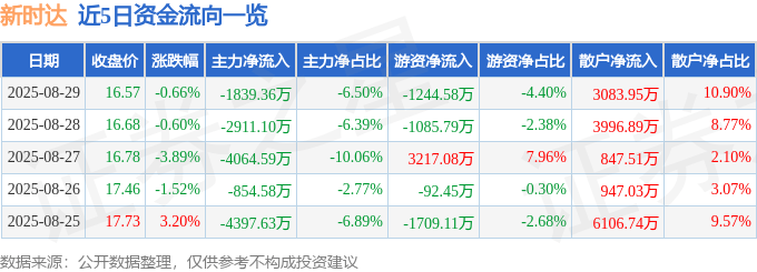 股票行情快报:新时达(002527)8月29日主力资金净卖出1839.36万元