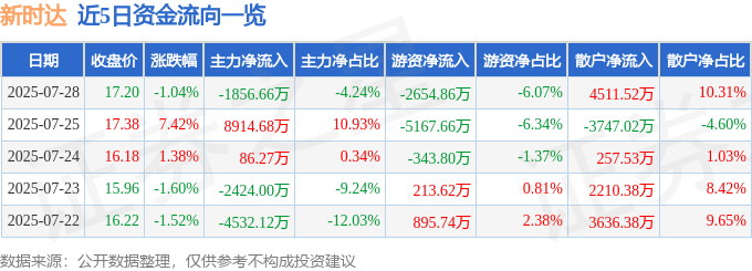股票行情快报:新时达(002527)7月28日主力资金净卖出1856.66万元