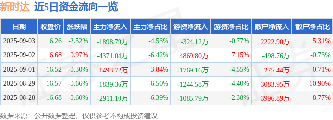 股票行情快报:新时达(002527)9月3日主力资金净卖出1898.79万元