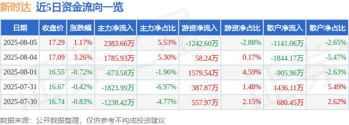 股票行情快报：新时达（002527）8月5日主力资金净买入2383.66万元