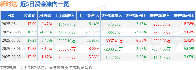 股票行情快报:新时达(002527)8月11日主力资金净卖出1647.67万元