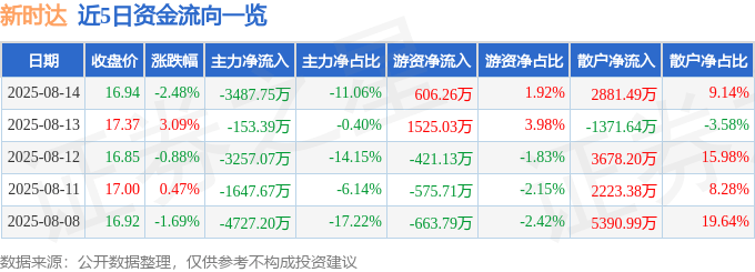 股票行情快报:新时达(002527)8月14日主力资金净卖出3487.75万元