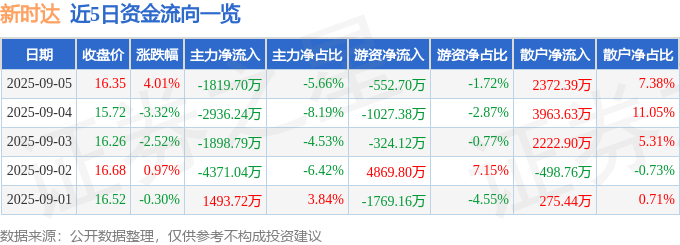 股票行情快报:新时达(002527)9月5日主力资金净卖出1819.70万元