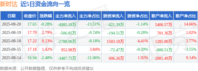 股票行情快报:新时达(002527)8月20日主力资金净卖出4985.18万元
