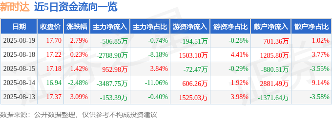 股票行情快报:新时达(002527)8月19日主力资金净卖出506.85万元