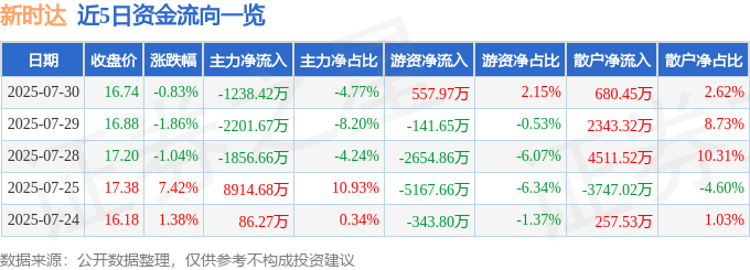 股票行情快报:新时达(002527)7月30日主力资金净卖出1238.42万元