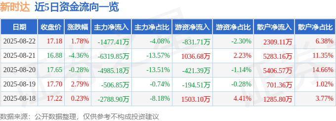股票行情快报:新时达(002527)8月22日主力资金净卖出1477.41万元