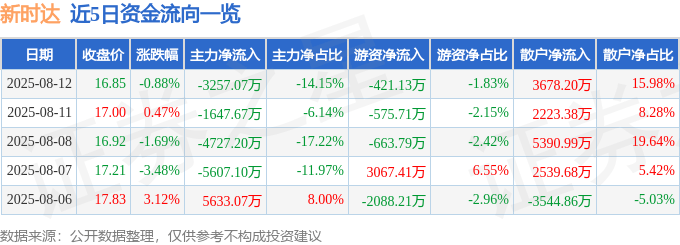 股票行情快报：新时达（002527）8月12日主力资金净卖出3257.07万元