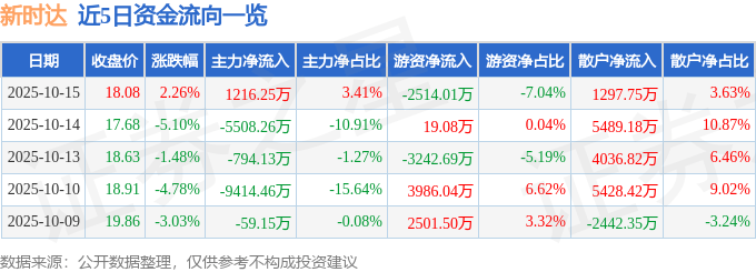 股票行情快报:新时达(002527)10月15日主力资金净买入1216.25万元