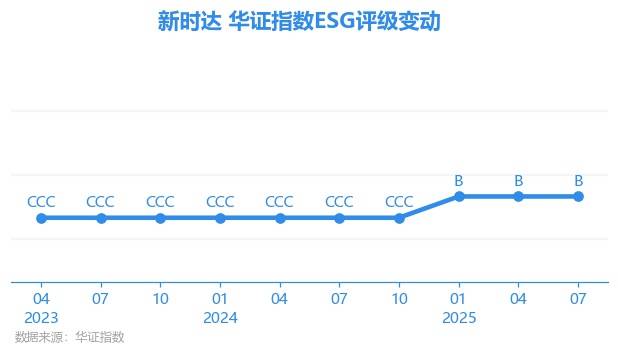 【ESG动态】新时达(002527.SZ)获华证指数ESG最新评级B,行业排名第178