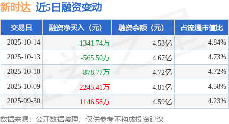 新时达:10月14日融资买入4207.86万元,融资融券余额4.53亿元
