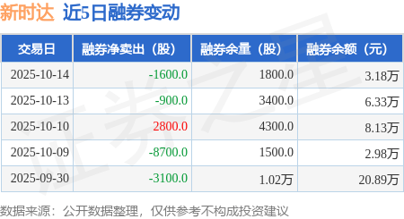 新时达:10月14日融资买入4207.86万元,融资融券余额4.53亿元