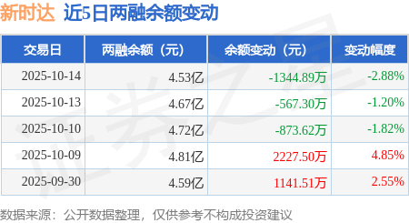 新时达:10月14日融资买入4207.86万元,融资融券余额4.53亿元