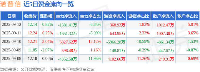 股票行情快报:诺普信(002215)9月12日主力资金净卖出1381.41万元