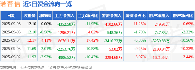股票行情快报:诺普信(002215)9月8日主力资金净卖出4352.58万元
