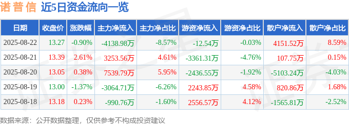 股票行情快报:诺普信(002215)8月22日主力资金净卖出4138.98万元