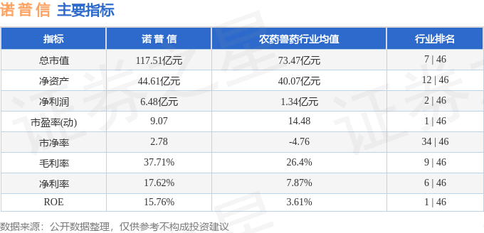 股票行情快报:诺普信(002215)9月3日主力资金净卖出2253.76万元