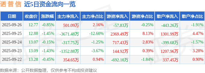 股票行情快报:诺普信(002215)9月26日主力资金净买入501.09万元