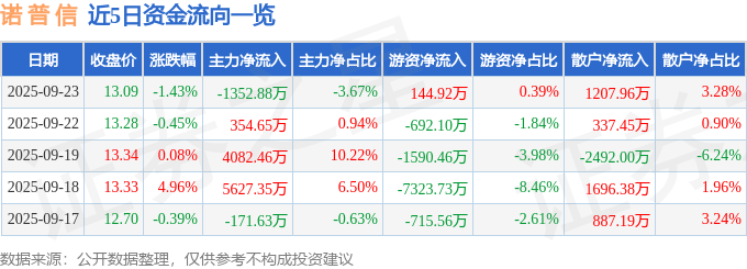 股票行情快报：诺普信（002215）9月23日主力资金净卖出1352.88万元