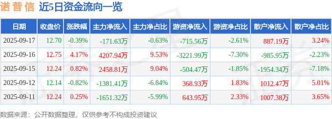 股票行情快报:诺普信(002215)9月17日主力资金净卖出171.63万元