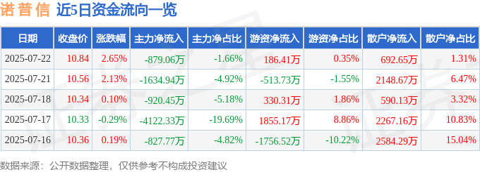 股票行情快报：诺普信（002215）7月22日主力资金净卖出879.06万元