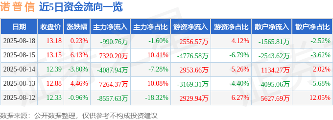 股票行情快报：诺普信（002215）8月18日主力资金净卖出990.76万元