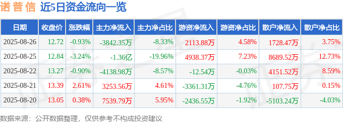 股票行情快报：诺普信（002215）8月26日主力资金净卖出3842.35万元