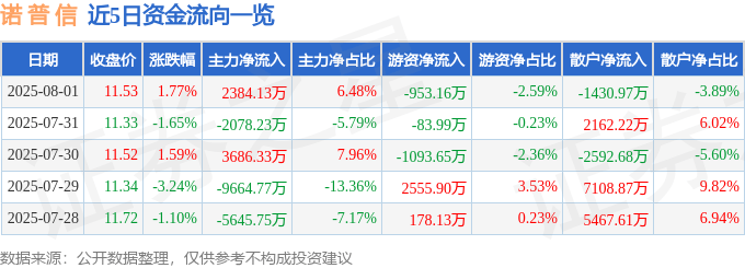 股票行情快报:诺普信(002215)8月1日主力资金净买入2384.13万元