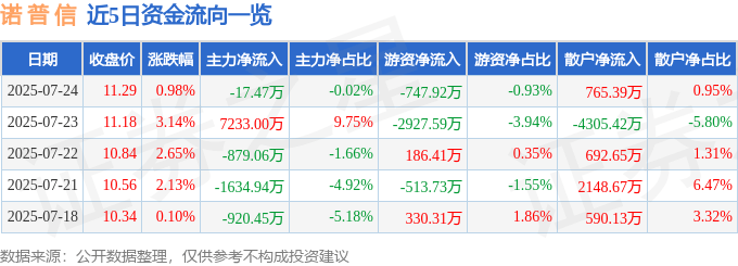 股票行情快报：诺普信（002215）7月24日主力资金净卖出17.47万元