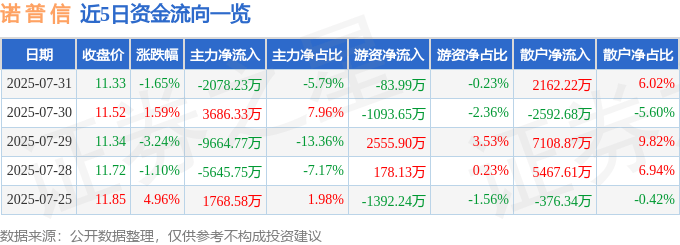 股票行情快报：诺普信（002215）7月31日主力资金净卖出2078.23万元