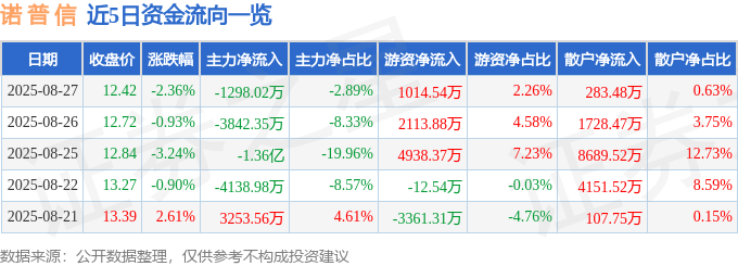 股票行情快报:诺普信(002215)8月27日主力资金净卖出1298.02万元