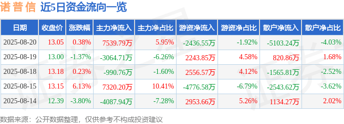 股票行情快报：诺普信（002215）8月20日主力资金净买入7539.79万元