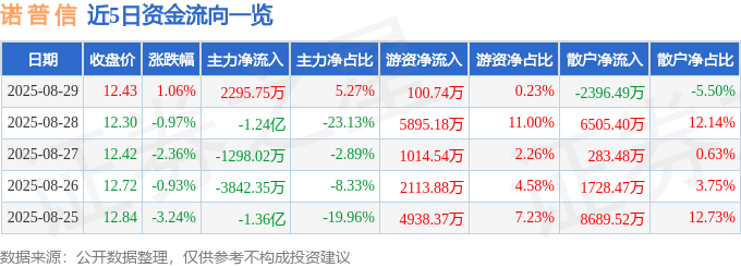 股票行情快报：诺普信（002215）8月29日主力资金净买入2295.75万元