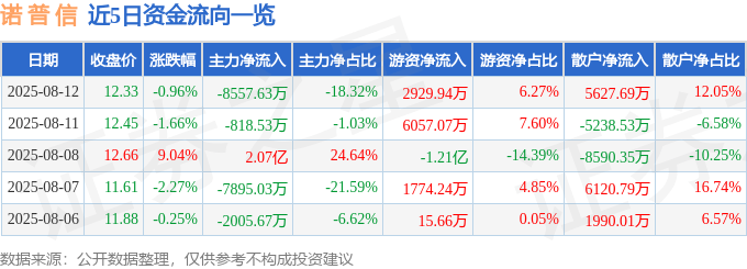股票行情快报：诺普信（002215）8月12日主力资金净卖出8557.63万元