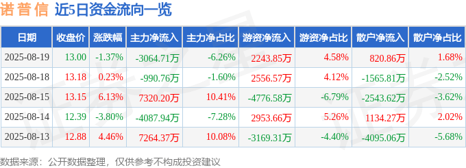 股票行情快报:诺普信(002215)8月19日主力资金净卖出3064.71万元