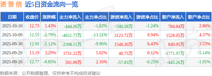 股票行情快报:诺普信(002215)10月10日主力资金净卖出444.26万元
