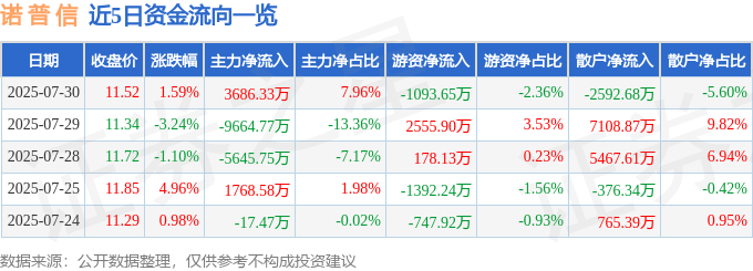 股票行情快报:诺普信(002215)7月30日主力资金净买入3686.33万元