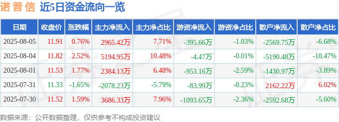 股票行情快报:诺普信(002215)8月5日主力资金净买入2965.42万元