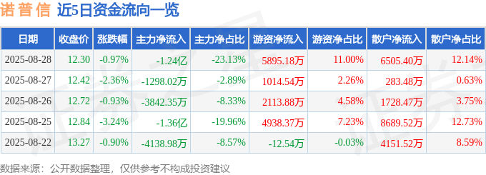 股票行情快报:诺普信(002215)8月28日主力资金净卖出1.24亿元
