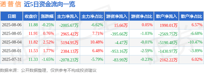 股票行情快报:诺普信(002215)8月6日主力资金净卖出2005.67万元
