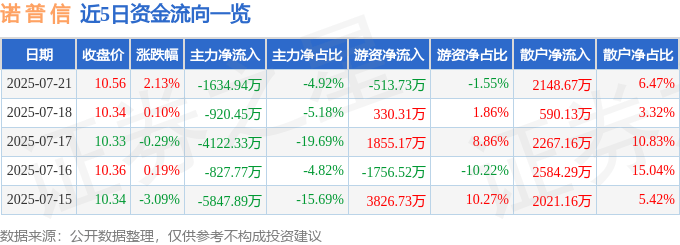 股票行情快报:诺普信(002215)7月21日主力资金净卖出1634.94万元