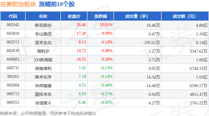 虫害防治板块10月16日跌1.16%,诺普信领跌,主力资金净流出1.67亿元