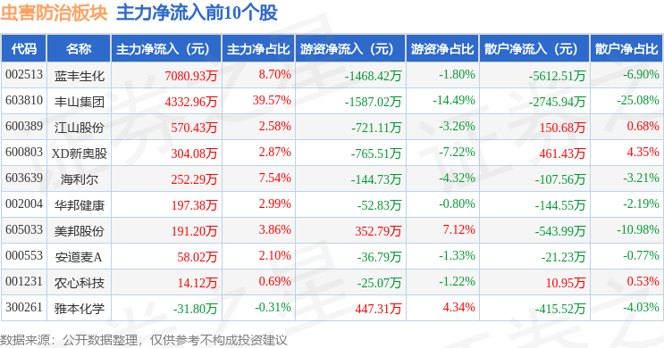 虫害防治板块10月16日跌1.16%,诺普信领跌,主力资金净流出1.67亿元