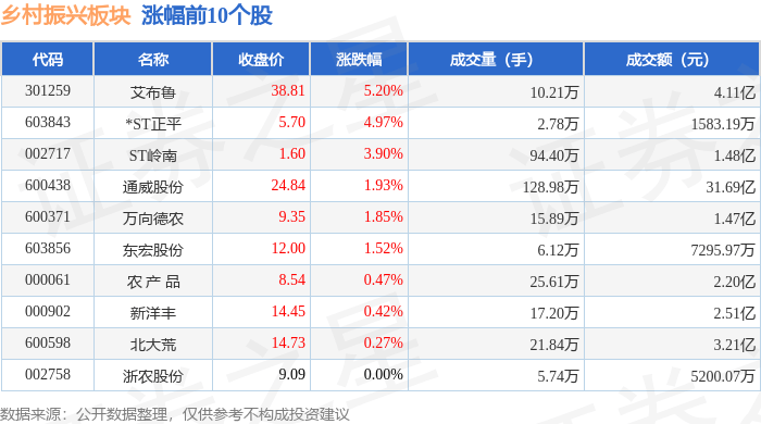 乡村振兴板块10月16日跌0.38%,诺普信领跌,主力资金净流出5.17亿元