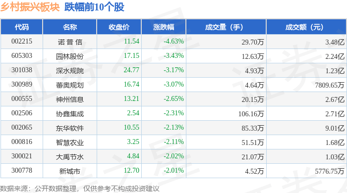 乡村振兴板块10月16日跌0.38%,诺普信领跌,主力资金净流出5.17亿元
